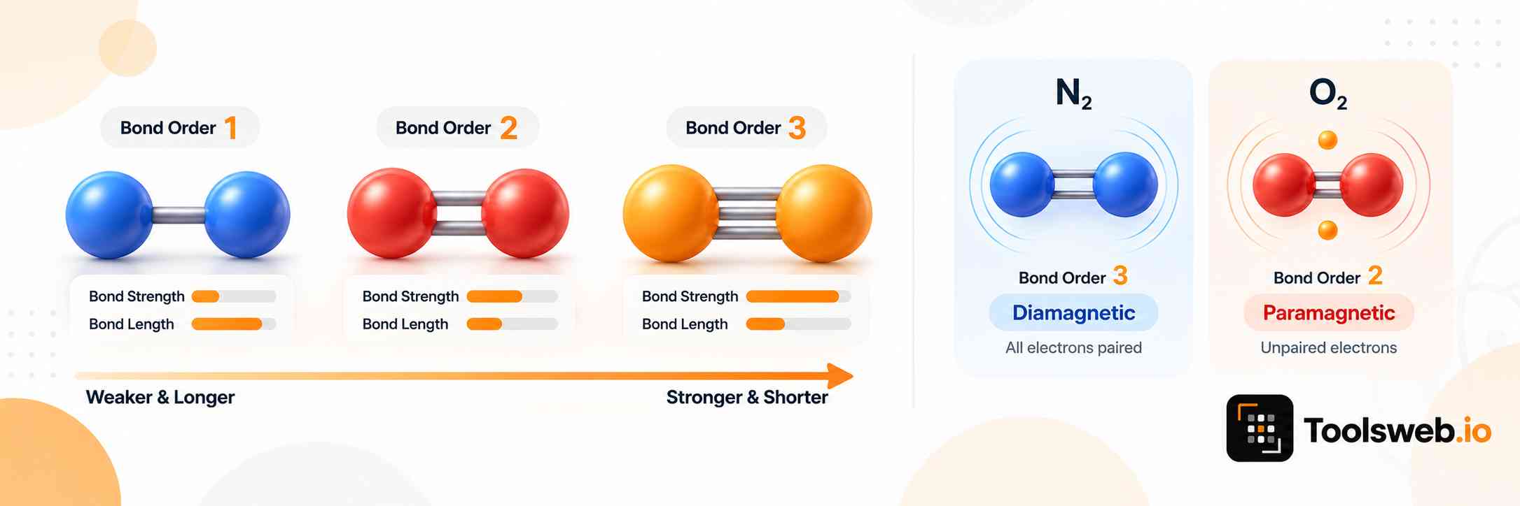 Bond Order Calculator showing single, double, and triple bonds with bond strength, bond length, and molecular examples.