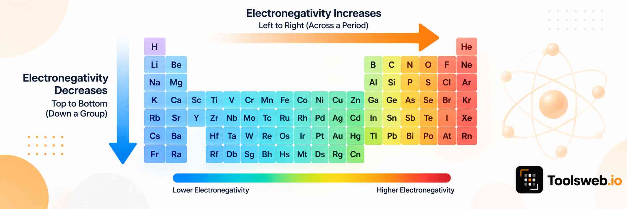 Electronegativity Calculator showing periodic table trends, with electronegativity increasing across periods and decreasing down groups.